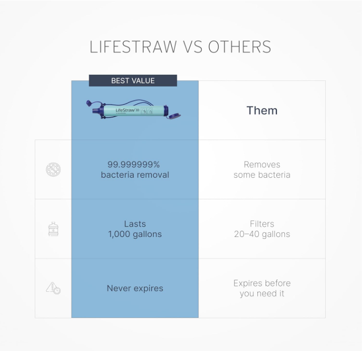 LifeStraw-Water Filter for Hiking, Camping, Travel, and Emergency Preparedness